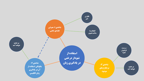 نقشه ذهنی